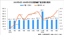 2024年5月全國燒堿產量數據統計分析