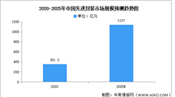 2024年中國先進封裝市場現狀及發展前景預測分析（圖）
