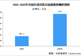 2024年中國先進封裝市場現狀及發展前景預測分析（圖）