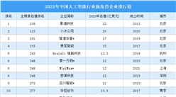2023年中國人工智能行業獨角獸企業排行榜（附榜單）