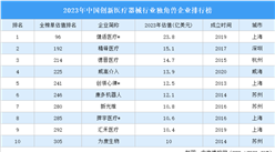 2023年中國創新醫療器械行業獨角獸企業排行榜（附榜單）