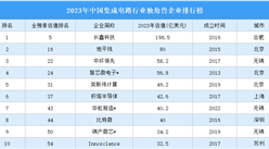 2023年中國集成電路行業獨角獸企業排行榜（附完整榜單）