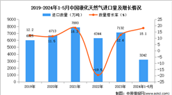 2024年1-5月中國液化天然氣進口數據統計分析：進口量同比增長18.1%