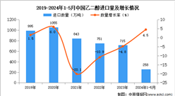 2024年1-5月中國乙二醇進口數據統計分析：進口量小幅增長