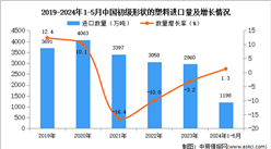 2024年1-5月中國初級形狀的塑料進口數據統計分析：進口量小幅增長