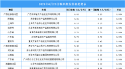 2024年6月24日全國各地最新大米價格行情走勢分析