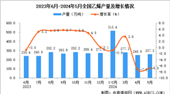 2024年5月全國乙烯產量數據統計分析