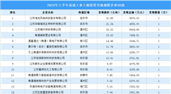 【工業投資盤點】2024年上半年南通工業土地投資50強企業摘走54宗地