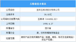 白酒行業巨頭：五糧液經營數據及核心競爭力深度分析