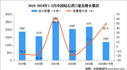 2024年1-5月中國鉆石進口數據統計分析：進口量1208萬噸