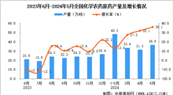 2024年5月全國化學農藥原藥產量數據統計分析