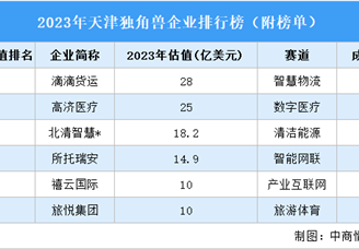 2023年天津独角兽企业排行榜（附榜单）