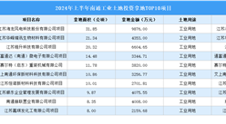 工業投資情報 | 2024年上半年南通這十個工業項目土地投資規模最大（圖）