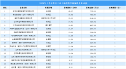 【產業投資情報】2024年上半年淮安工業土地投資50強企業總投資超8億