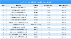 投資動態搶先看|2024年上半年淮安市制造業土地投資企業50強名單大匯總（圖）