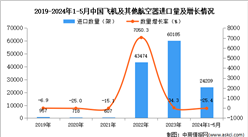 2024年1-5月中國飛機及其他航空器進口數據統計分析：進口量同比下降25.4%
