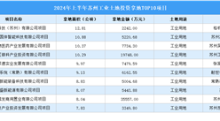 招商觀察 | 2024年上半年蘇州這十個工業項目土地投資規模最大