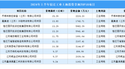 招商觀察|2024年上半年宿遷這十個工業項目土地投資規模最大