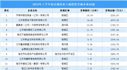 【招商引資成績分享】2024年上半年宿遷制造業土地投資TOP50企業盤點