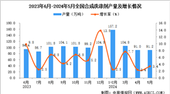 2024年5月全國合成洗滌劑產量數據統計分析