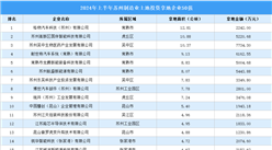 投資動態搶先看 | 2024年上半年蘇州制造業土地投資企業50強名單大匯總（圖）