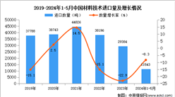 2024年1-5月中國材料技術進口數據統計分析：進口量同比下降8.3%