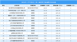 投資情報 · 宿遷篇 | 2024年上半年宿遷這50家企業工業土地投資規模最大