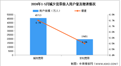 2024年1-5月互聯網累計計入流量及城鄉寬帶接入用戶分析（圖）