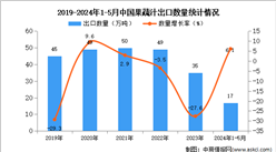 2024年1-5月中國果蔬汁出口數據統計分析：出口量17萬噸
