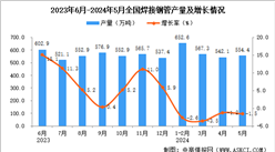 2024年5月全國焊接鋼管產量數據統計分析
