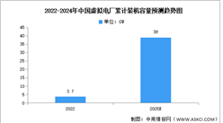 2024年中國虛擬電廠最大負荷及裝機容量預測分析（圖）
