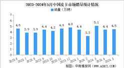 2024年5月中國皮卡銷量情況：出口量同比增長95%（圖）