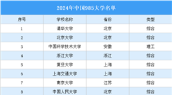 2024年中國985大學名單：有你心儀的大學嗎？（圖）
