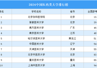 2024中国医药类大学排行榜（附榜单）