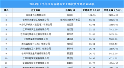 投資企業盤點 | 2024年上半年江蘇省制造業土地投資企業50強名單匯總（圖）
