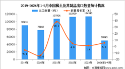 2024年1-5月中國稀土及其制品出口數據統計分析：出口量小幅增長