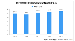 2023年中國煤炭產量及鐵路累計發運情況分析（圖）