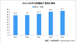2023年中國煤炭產量及消費量增速分析（圖）