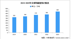 2023年全球鎢礦儲量及區域分布情況分析（圖）