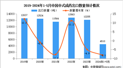 2024年1-5月中國中式成藥出口數據統計分析：出口量小幅下降