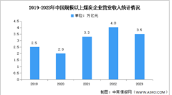 2023年中國煤炭營業收入及固定資產投資情況分析（圖）