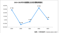 2023年中國煤炭產量及全國煤炭企業存煤增速分析（圖）