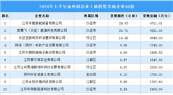 投資動態搶先看 | 2024年上半年揚州市制造業土地投資企業50強名單大匯總（圖）