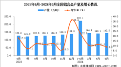 2024年5月全國鋁合金產量數據統計分析