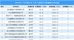 【工業投資盤點】2024年上半年揚州市工業土地投資50強企業摘走52宗地