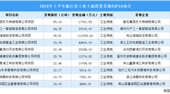 招商觀察 | 2024年上半年浙江省這十個工業項目土地投資規模最大