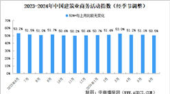 2024年6月非制造業商務活動指數分析：非制造業繼續保持擴張（圖）