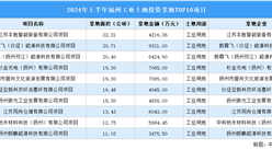 【項目投資跟蹤】2024年上半年揚州市工業土地投資TOP10項目盤點