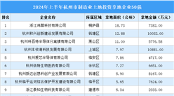 投資企業盤點 | 2024年上半年杭州市制造業土地投資企業50強名單匯總（圖）