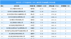 投資情報 · 杭州篇 | 2024年上半年杭州這50家企業工業土地投資規模最大